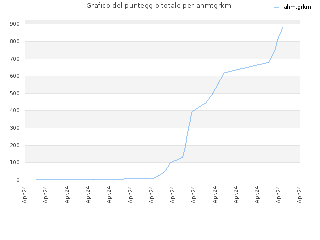 Grafico del punteggio totale per ahmtgrkm