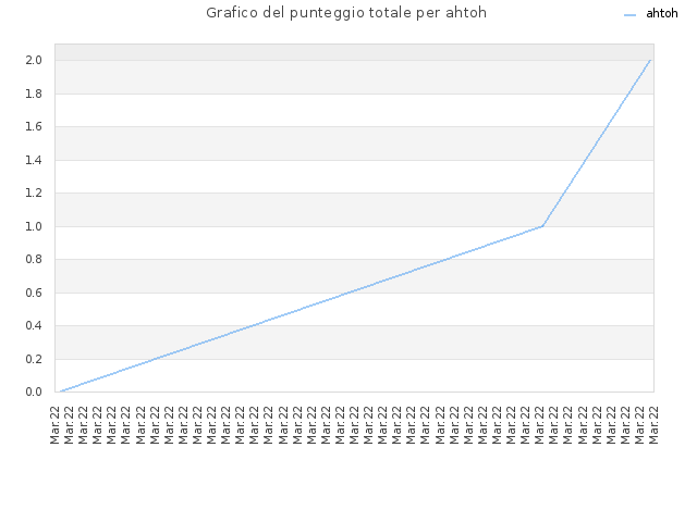 Grafico del punteggio totale per ahtoh
