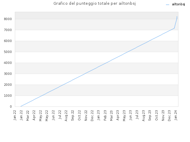 Grafico del punteggio totale per ailtonbsj