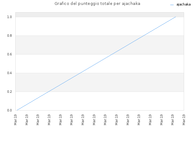 Grafico del punteggio totale per ajachaka