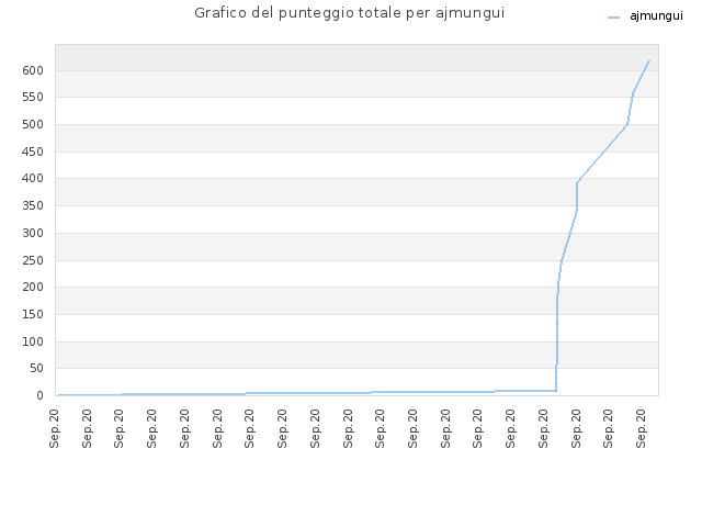 Grafico del punteggio totale per ajmungui