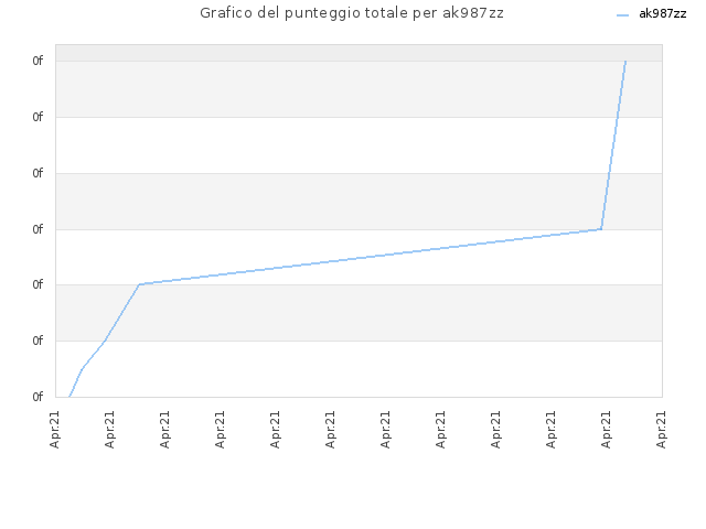 Grafico del punteggio totale per ak987zz