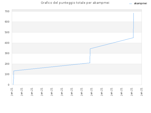 Grafico del punteggio totale per akampmei