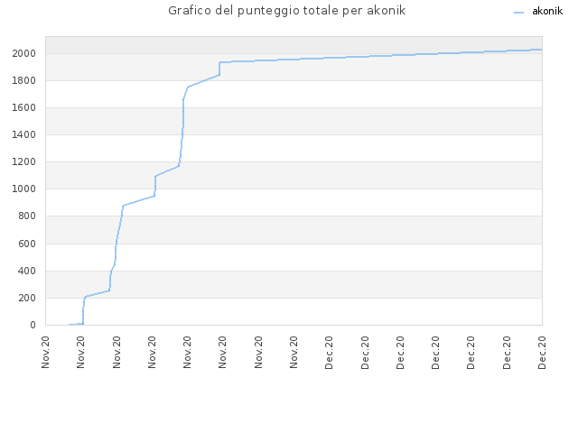 Grafico del punteggio totale per akonik