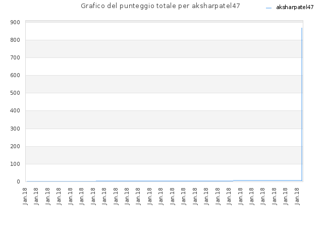 Grafico del punteggio totale per aksharpatel47