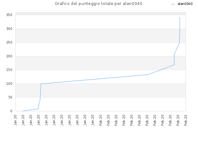 Grafico del punteggio totale per alan0040