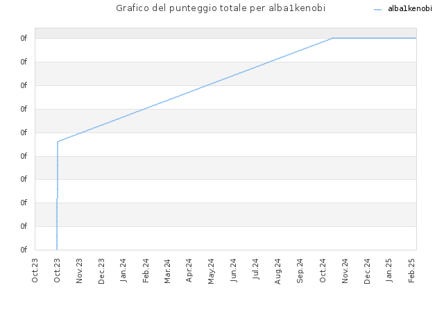 Grafico del punteggio totale per alba1kenobi