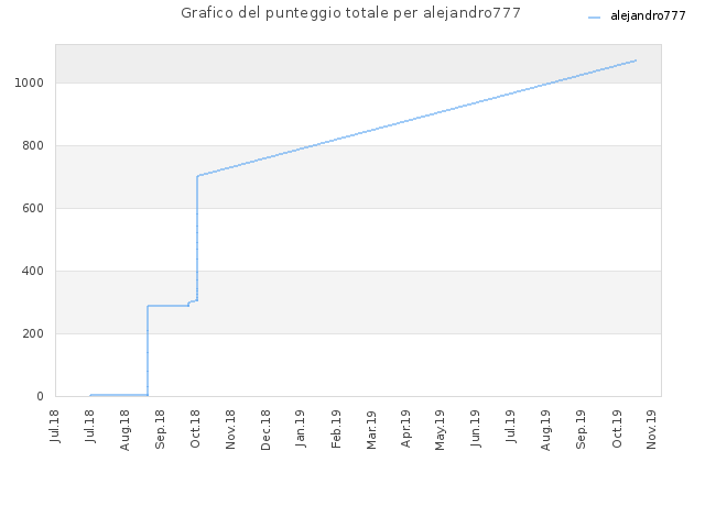 Grafico del punteggio totale per alejandro777