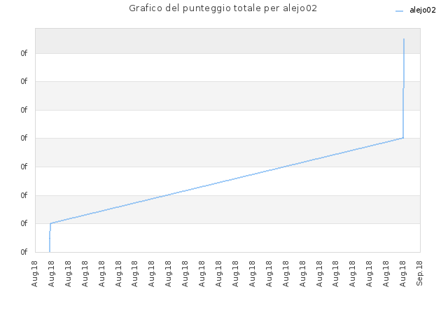 Grafico del punteggio totale per alejo02