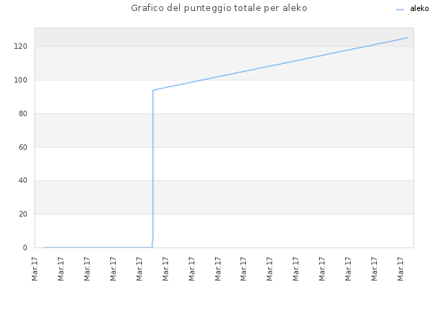 Grafico del punteggio totale per aleko