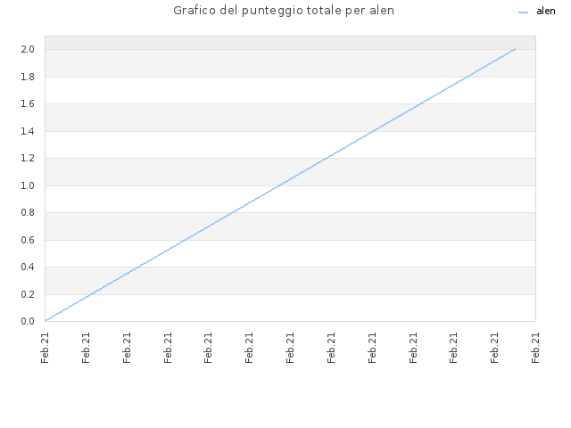 Grafico del punteggio totale per alen