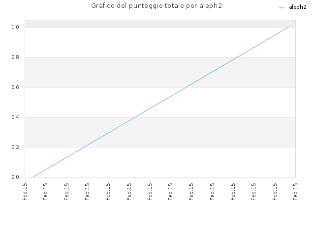 Grafico del punteggio totale per aleph2