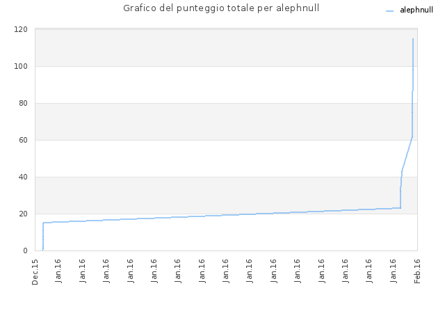 Grafico del punteggio totale per alephnull