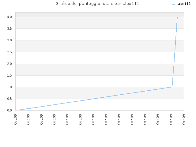 Grafico del punteggio totale per alex111