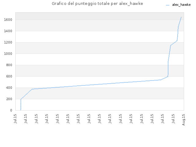 Grafico del punteggio totale per alex_hawke