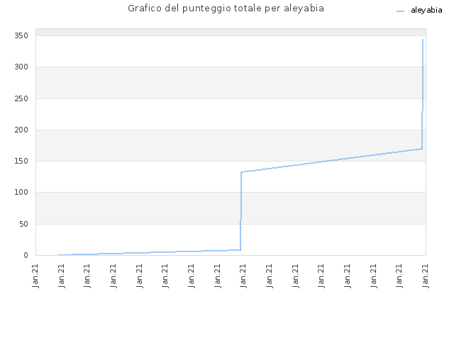 Grafico del punteggio totale per aleyabia