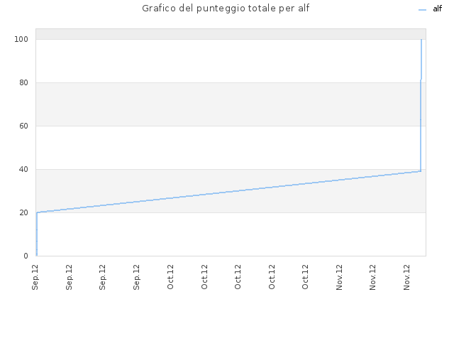 Grafico del punteggio totale per alf