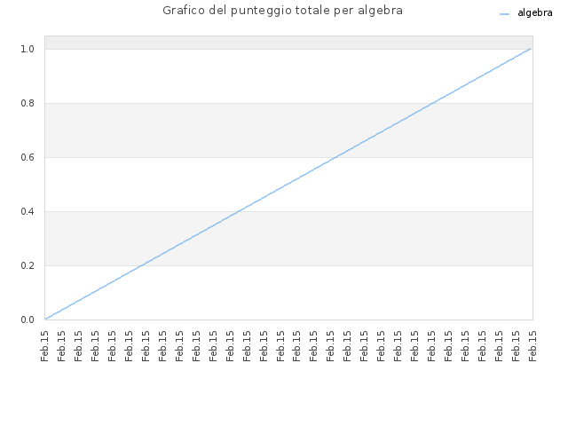 Grafico del punteggio totale per algebra