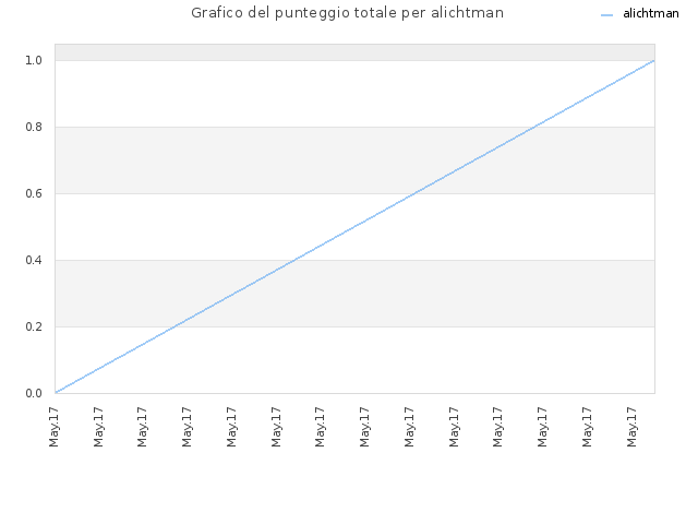 Grafico del punteggio totale per alichtman