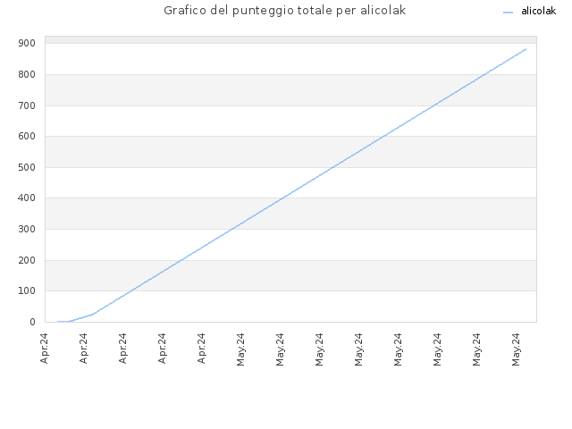 Grafico del punteggio totale per alicolak