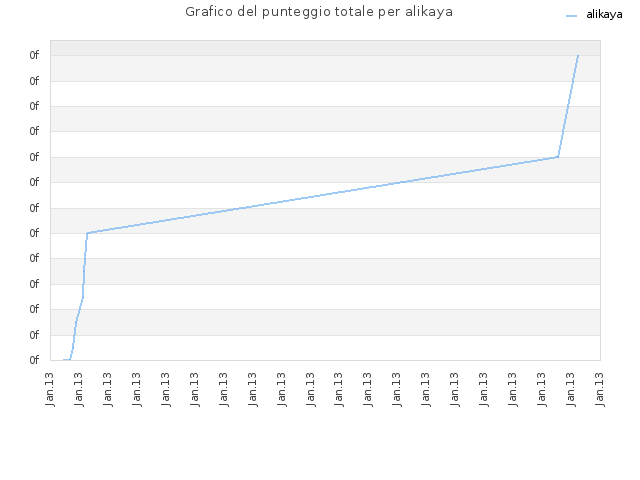 Grafico del punteggio totale per alikaya