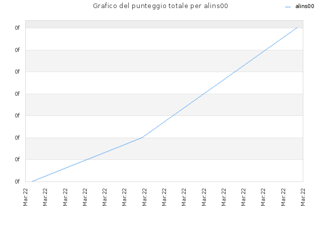Grafico del punteggio totale per alins00