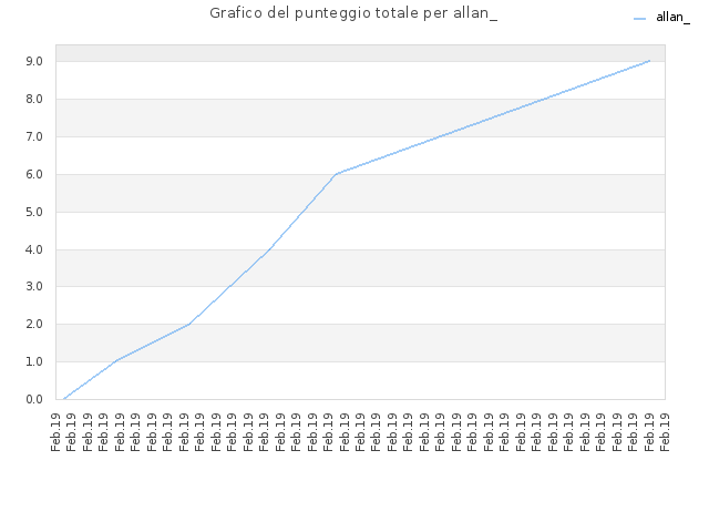 Grafico del punteggio totale per allan_