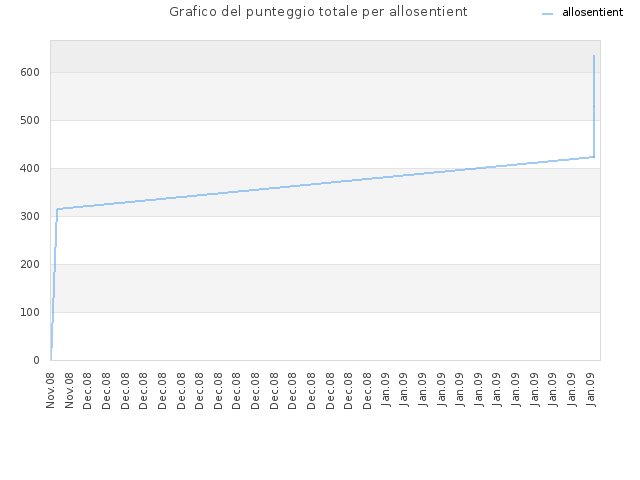 Grafico del punteggio totale per allosentient