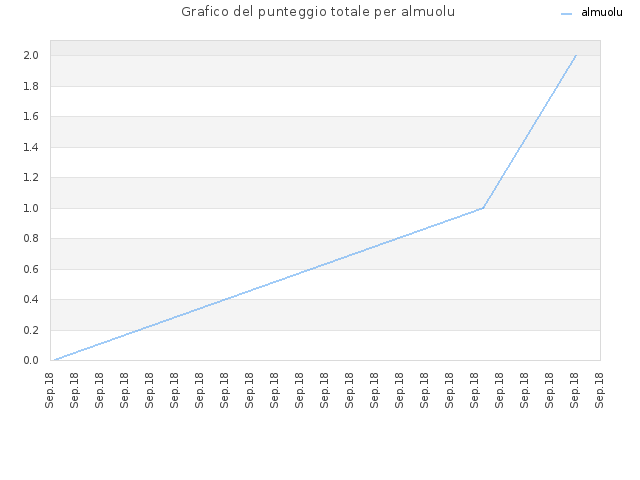 Grafico del punteggio totale per almuolu