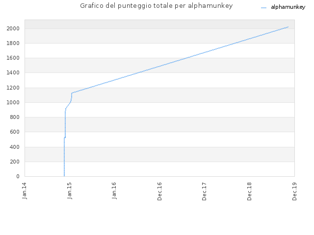 Grafico del punteggio totale per alphamunkey