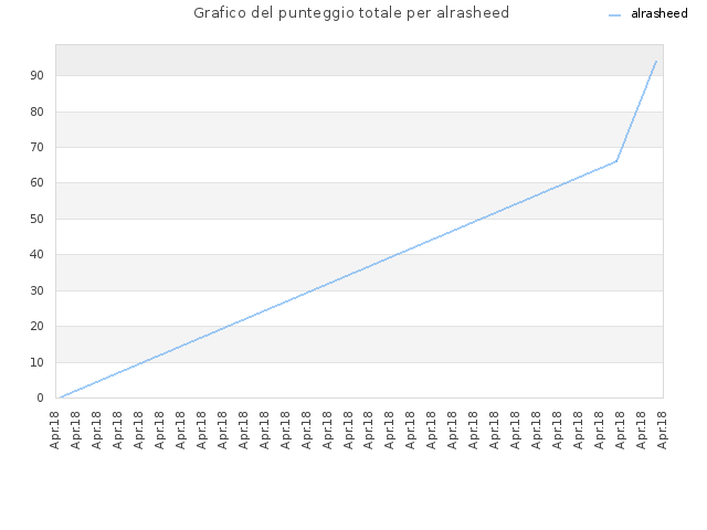 Grafico del punteggio totale per alrasheed
