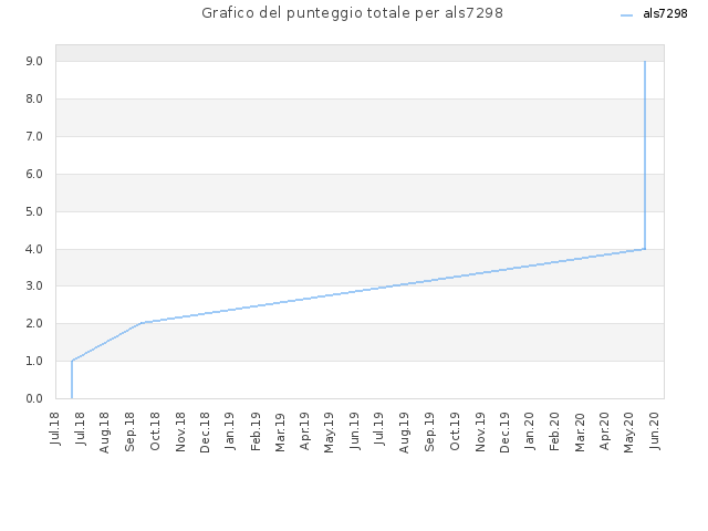Grafico del punteggio totale per als7298
