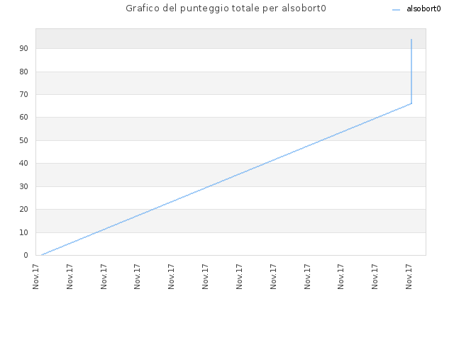 Grafico del punteggio totale per alsobort0