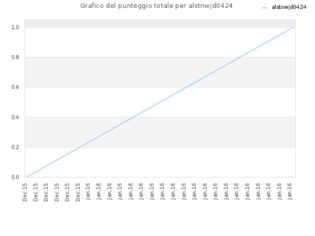 Grafico del punteggio totale per alstnwjd0424