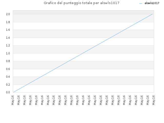 Grafico del punteggio totale per alswls1017