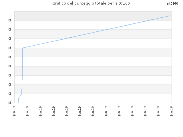Grafico del punteggio totale per alt0160