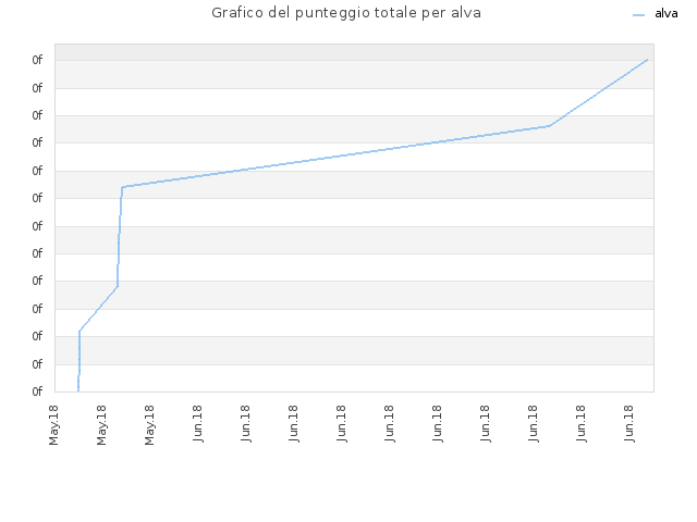 Grafico del punteggio totale per alva