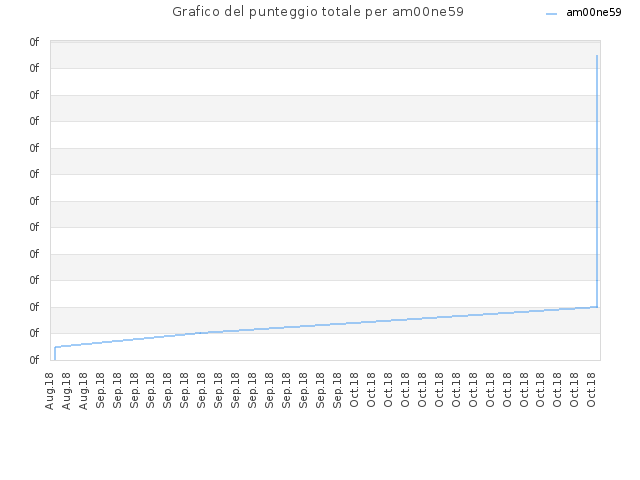 Grafico del punteggio totale per am00ne59