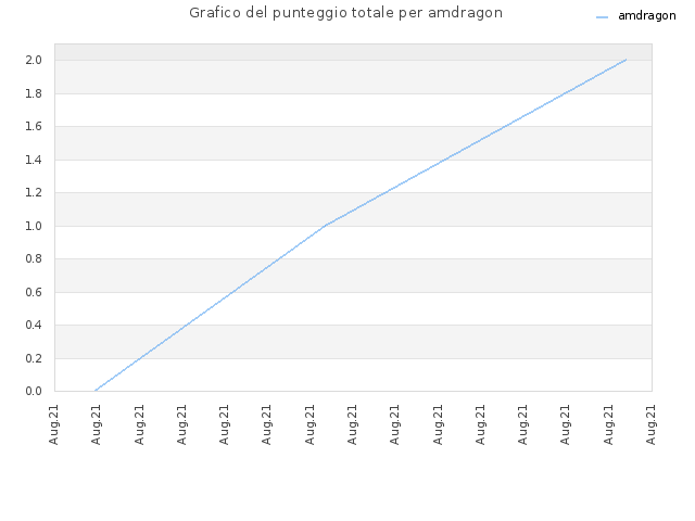 Grafico del punteggio totale per amdragon