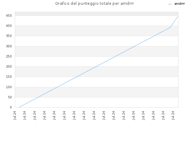 Grafico del punteggio totale per amdrrr