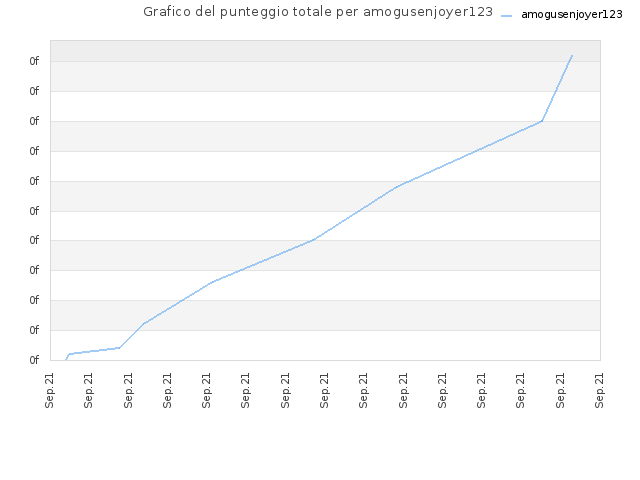 Grafico del punteggio totale per amogusenjoyer123