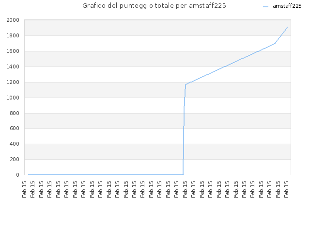 Grafico del punteggio totale per amstaff225