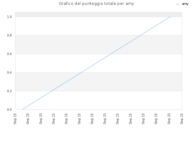 Grafico del punteggio totale per amy