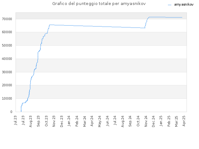 Grafico del punteggio totale per amyasnikov
