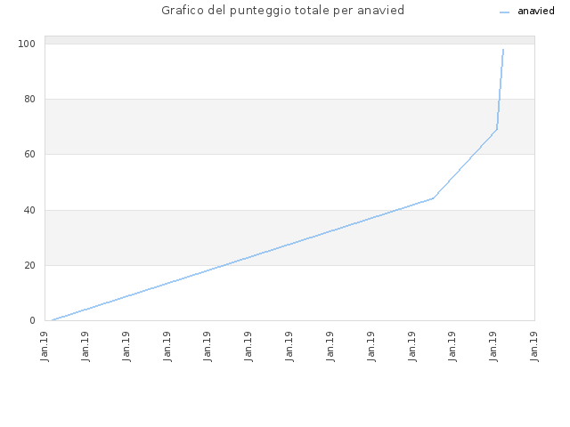 Grafico del punteggio totale per anavied