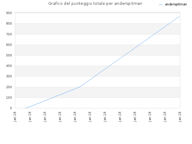 Grafico del punteggio totale per anderspitman