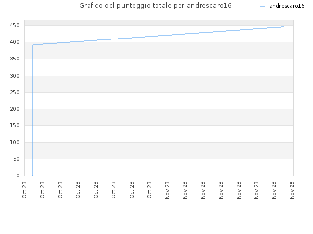 Grafico del punteggio totale per andrescaro16