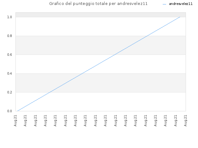 Grafico del punteggio totale per andresvelez11