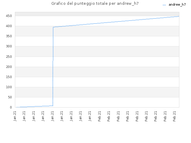 Grafico del punteggio totale per andrew_h7