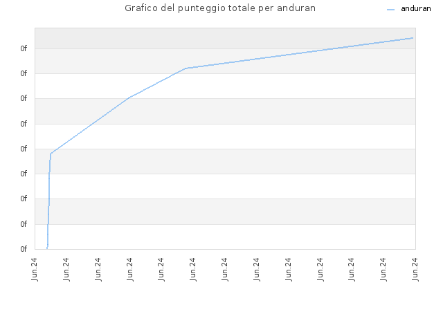 Grafico del punteggio totale per anduran